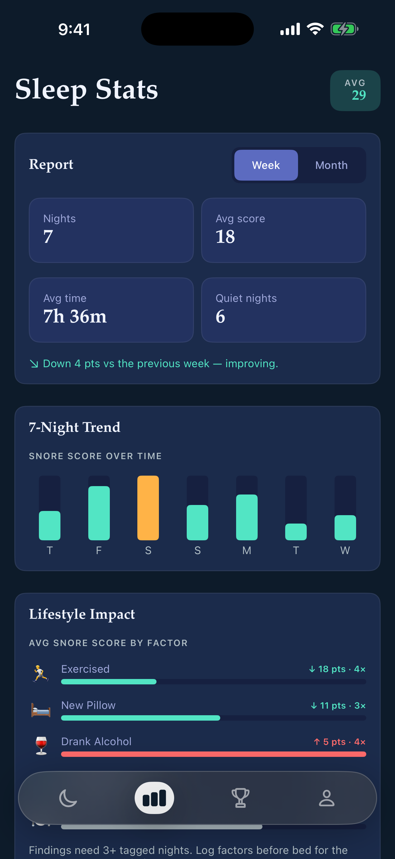 SoundSleep stats screen with snore trend chart and lifestyle impact breakdown